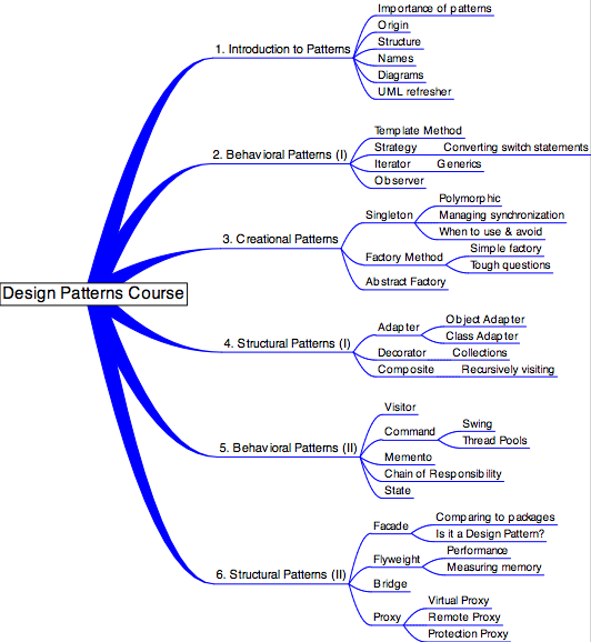 Design Language Pattern Pattern Program Series Software